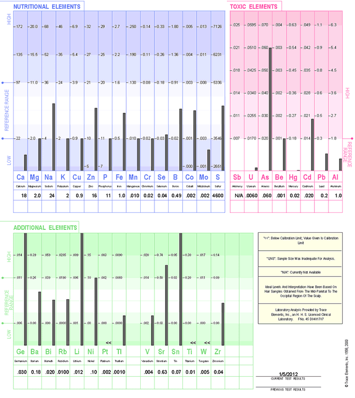 Hair Follicle Test Results Levels Chart