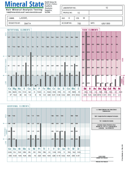 hair minerl analysis for dogs