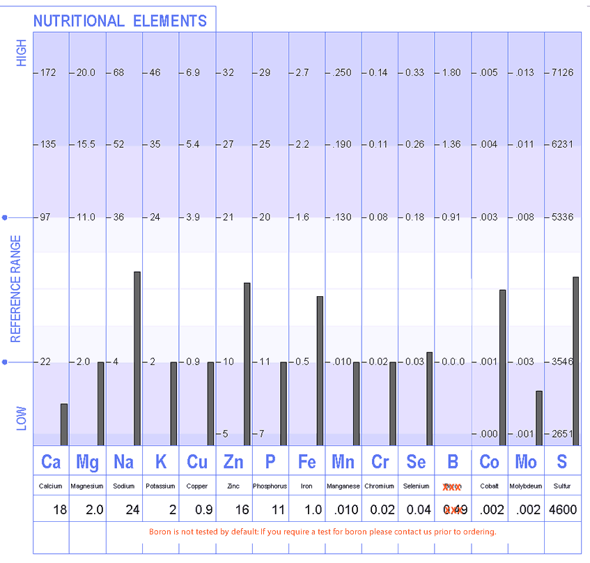 nutritional elements