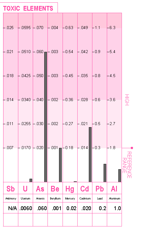 mineral toxicity chart