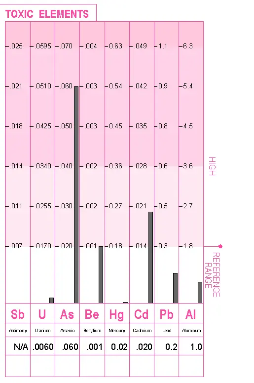 mineral toxicity chart